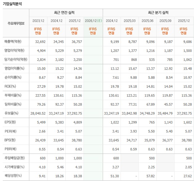 2026년 04월 기준 DN오토모티브 실적분석 도표