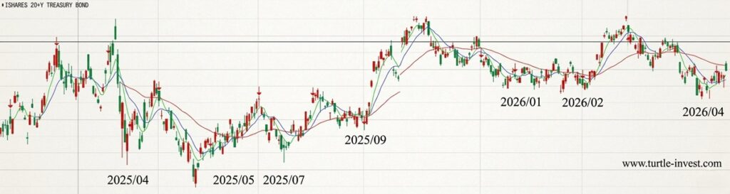 2025년부터 2026년까지의 미국 국채 ETF인 TLT 일봉 차트와 트럼프 풋(Trump Put) 정책 이벤트별 매수 타점 분석