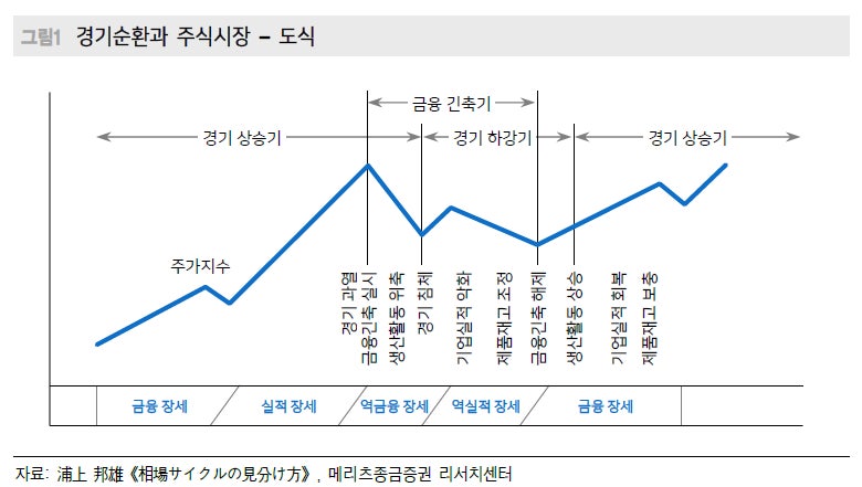 주식시장 사계절 순환도 - 자료 메리츠증권 리서치센터