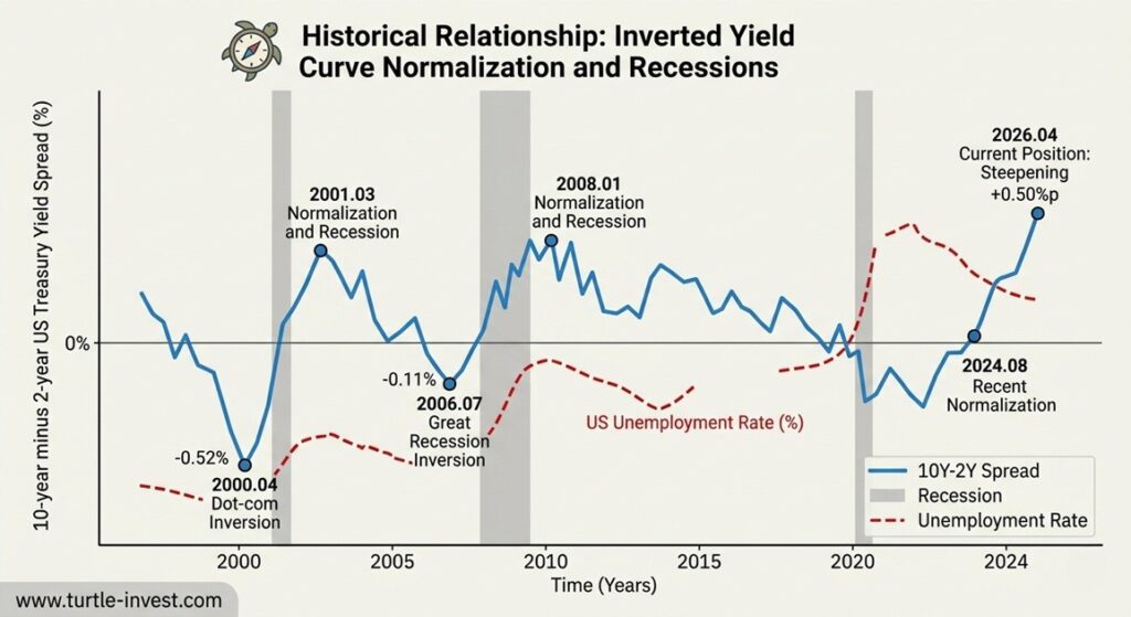 [도식] 미 국채 장단기 금리차(10Y-2Y) 역전 후 정상화와 경기 침체의 역사적 상관관계