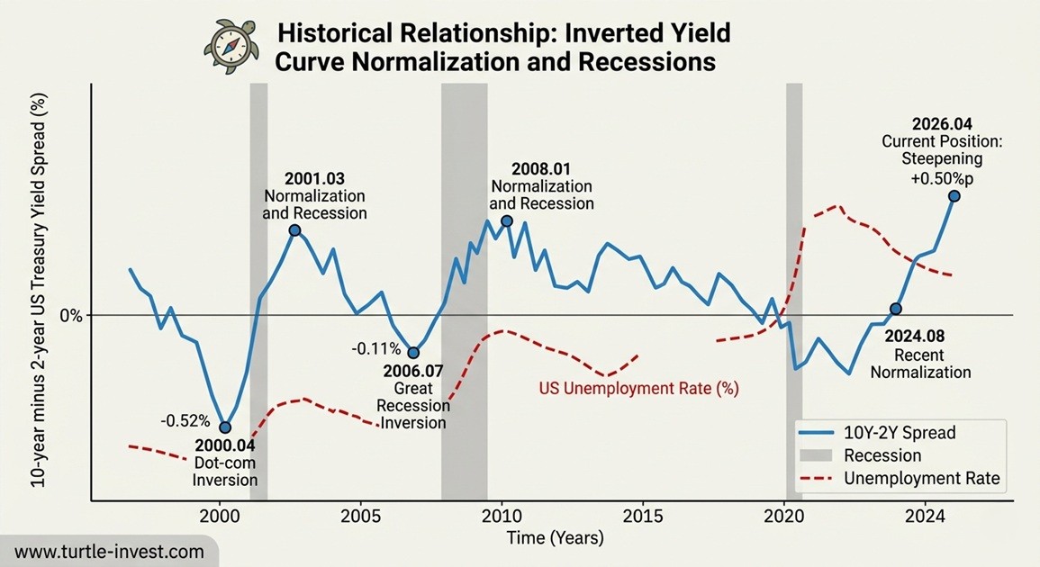 [도식] 미 국채 장단기 금리차(10Y-2Y) 역전 후 정상화와 경기 침체의 역사적 상관관계