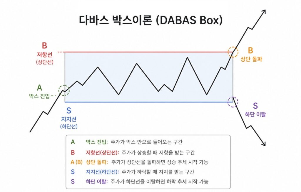 다바스 박스 이론 차트 예시로 주가가 박스권에서 횡보하다 상단 돌파 시 상승 추세가 시작되는 구조를 설명한 이미지