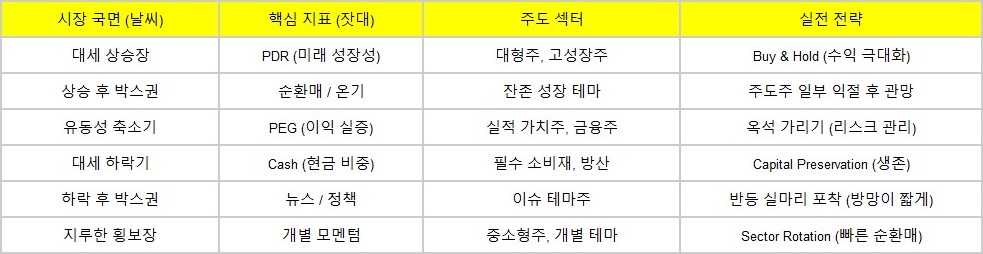 시장 국면(계절)별 투자 전략 및 밸류에이션 기준 정리 (PDR / PEG 활용)