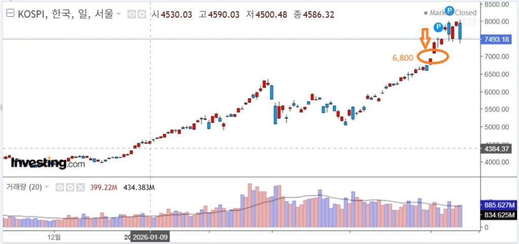 2026년 5월 코스피 차트. 코스피 7000 돌파 시점 형성된 갭 구간과 최근 급락 조정 흐름을 보여주는 기술적 분석 차트