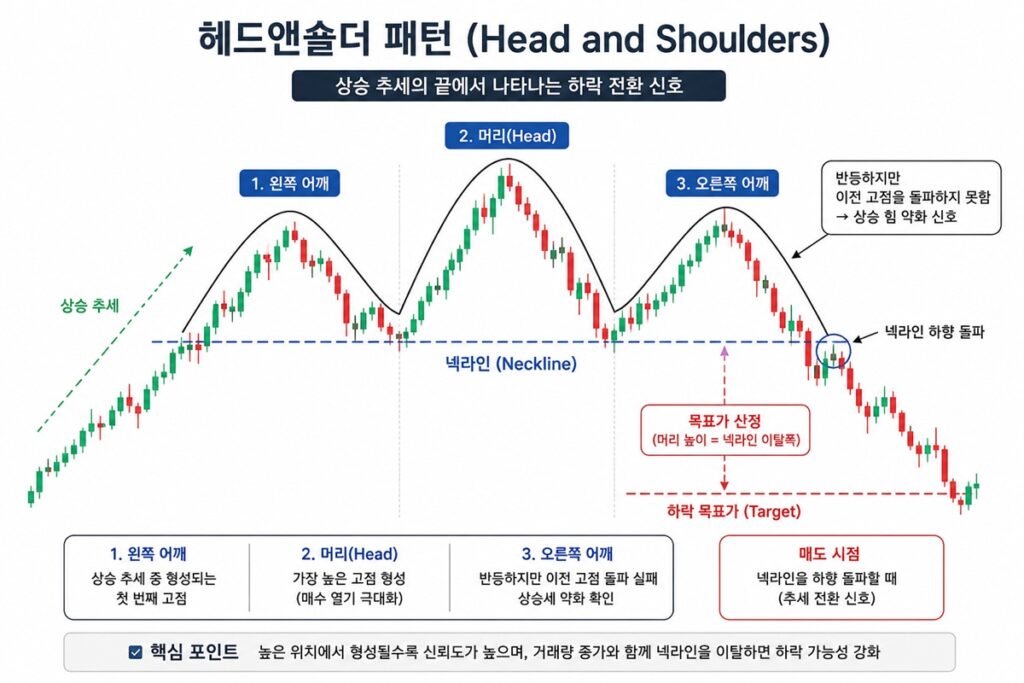 헤드앤숄더 패턴 차트 예시. 왼쪽 어깨, 머리, 오른쪽 어깨와 넥라인 돌파를 통해 상승 추세 약화와 하락 전환 흐름을 설명하는 기술적 분석 이미지.