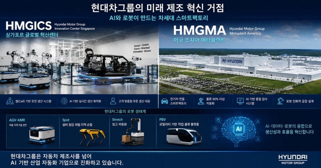 현대차 스마트팩토리 HMGICS HMGMA 로봇 자동화와 AI 기반 생산 인프라